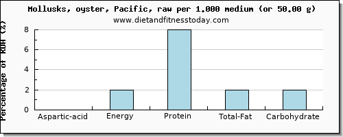 aspartic acid and nutritional content in oysters